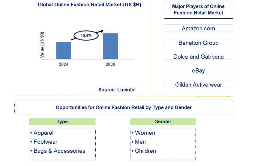 Online Fashion Retail Trends and Forecast